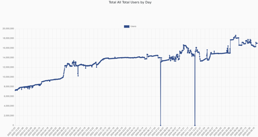 Fediverse still going strong and stabilizing