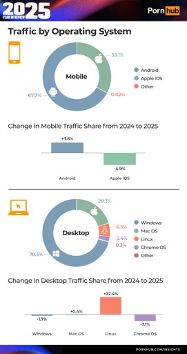 Graphs posted by Pornhub showing the breakdown of their traffic over 2025. Their mobile traffic was 67.7% Android, 33.1% IOS, and 0.02% other, with a percent change of +3.6% for Android, and -4.9% for iOS. Their Desktop traffic was 70.5% Windows, 20.3% iOS, 6.3% Linux, 2.4% Chrome OS, and 0.3% other, with a percent change of -1.7% for Windows, +0.4% for MacOS, +22.4% for Linux, and -7.1% for Chrome OS.